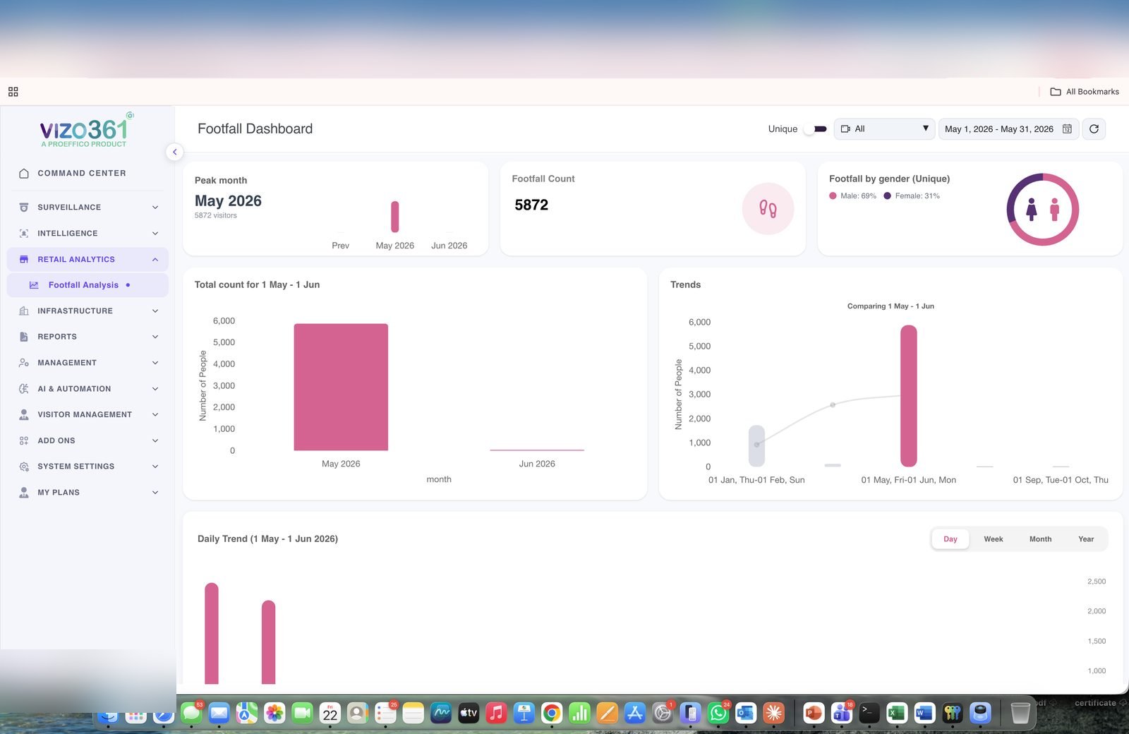 Footfall analytics dashboard with peak month + trend