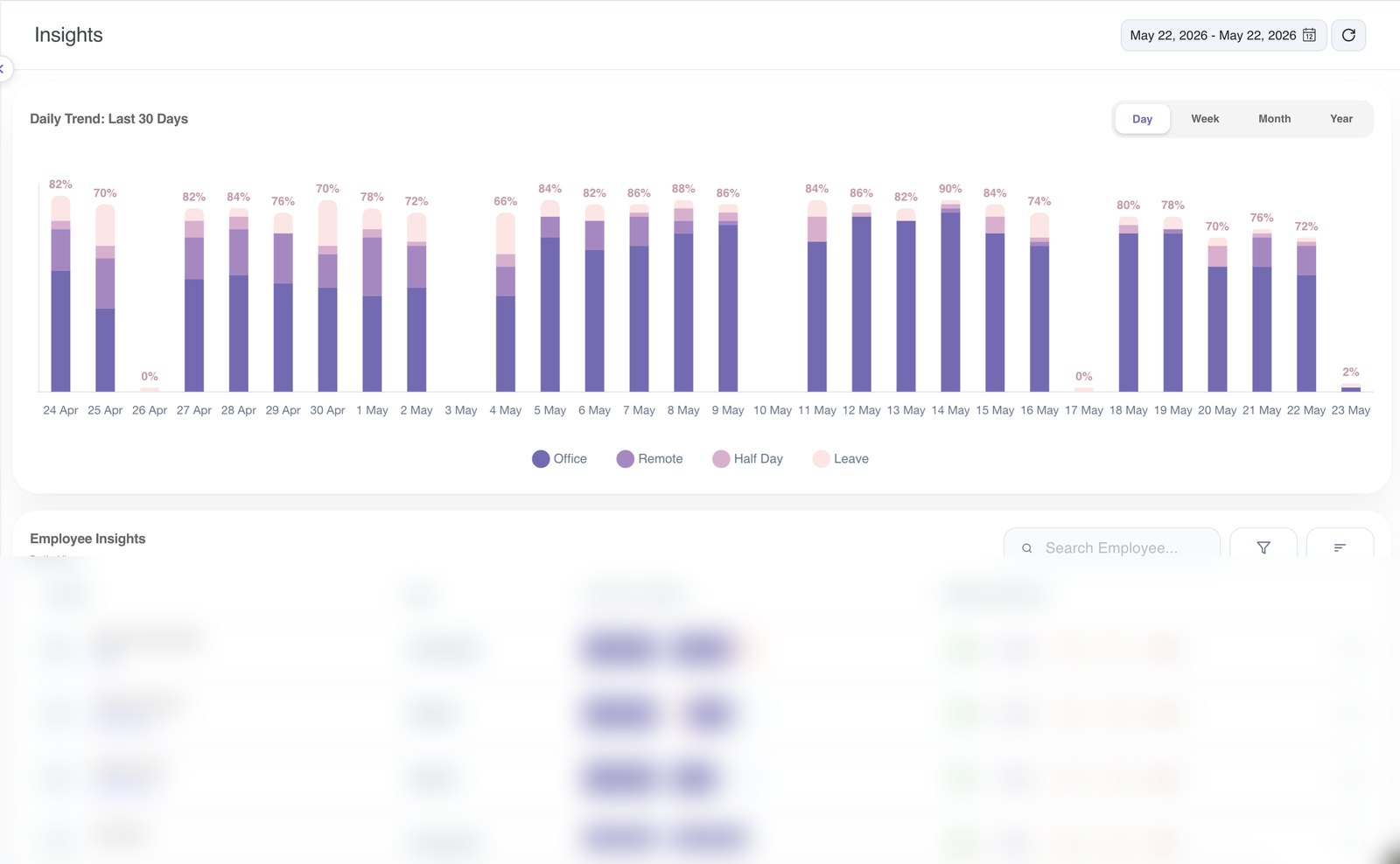 VIZO361 Insights — 30-day attendance / presence pattern, suitable for guard-shift review.
