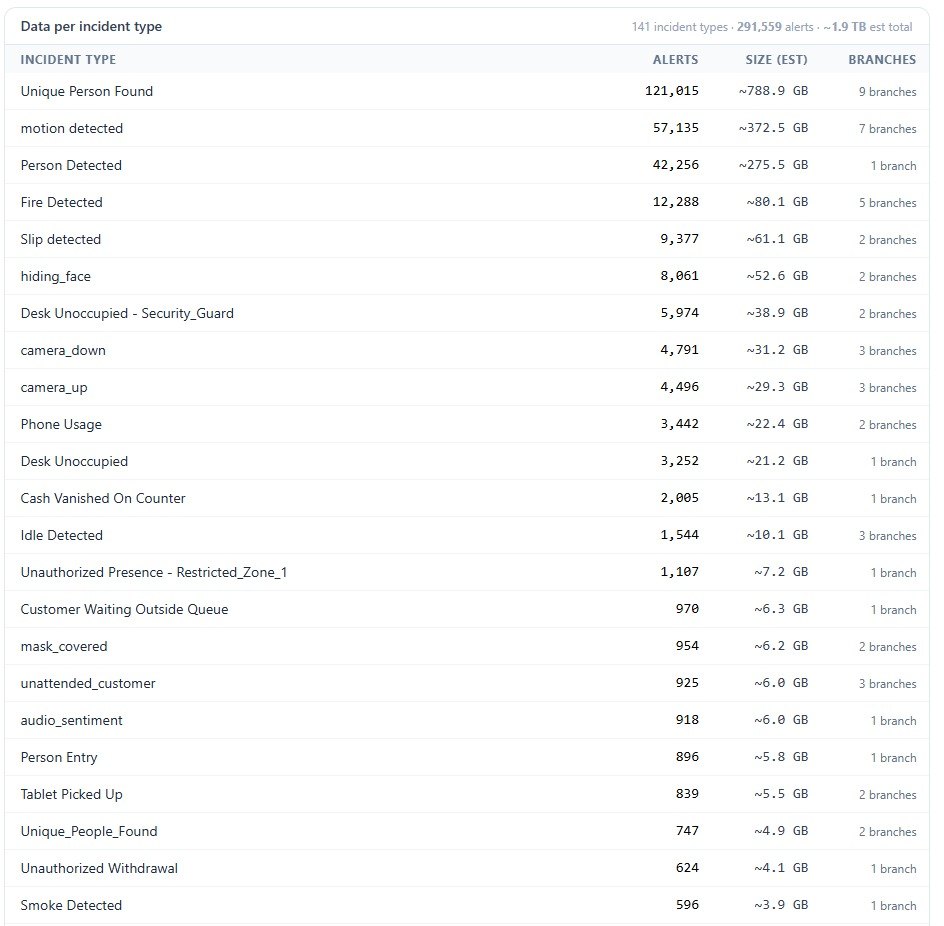 VIZO361 relearning pipeline — data summary: 141 incident types, 291,559 alerts, ~1.9 TB total training corpus